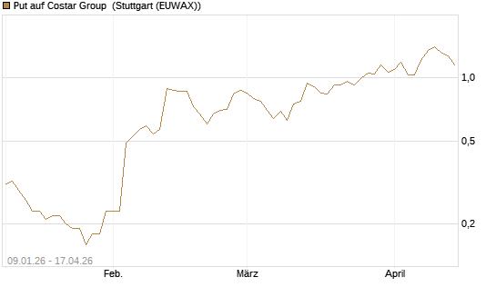 Put auf Costar Group [J.P. Morgan Structured Products B.V.] Chart