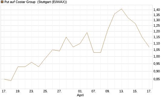 Put auf Costar Group [J.P. Morgan Structured Products B.V.] Chart
