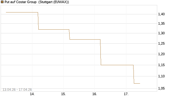 Put auf Costar Group [J.P. Morgan Structured Products B.V.] Chart