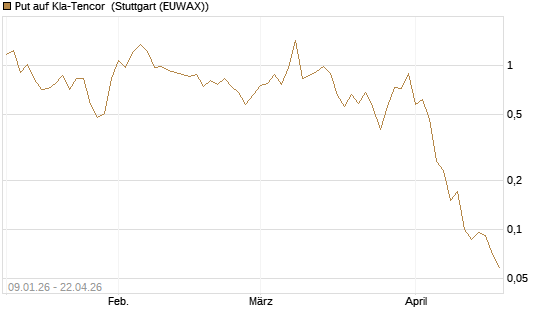 Put auf Kla-Tencor [J.P. Morgan Structured Products B.V.] Chart