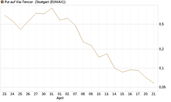 Put auf Kla-Tencor [J.P. Morgan Structured Products B.V.] Chart