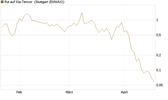Put auf Kla-Tencor [J.P. Morgan Structured Products B.V.] Chart