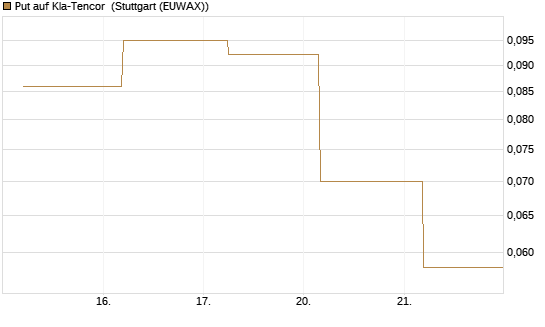 Put auf Kla-Tencor [J.P. Morgan Structured Products B.V.] Chart
