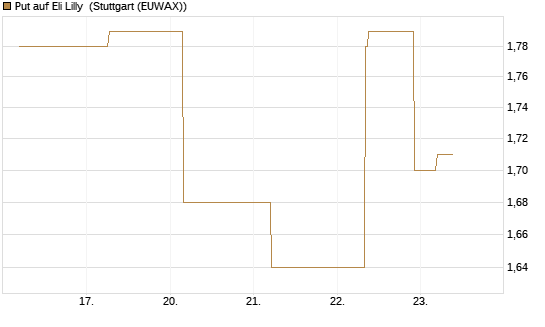 Put auf Eli Lilly [J.P. Morgan Structured Products B.V.] Chart