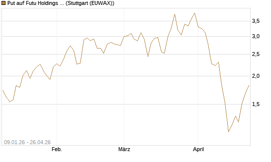 Put auf Futu Holdings ADR [J.P. Morgan Structured Products B.V.] Chart
