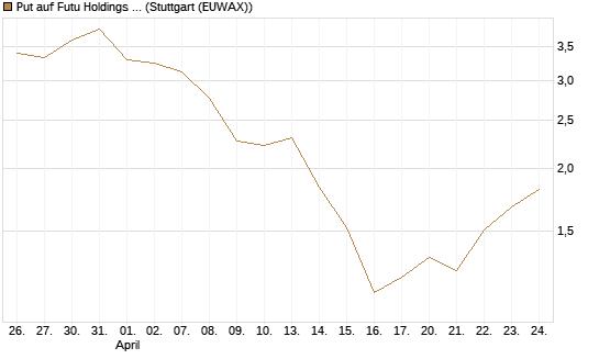 Put auf Futu Holdings ADR [J.P. Morgan Structured Products B.V.] Chart