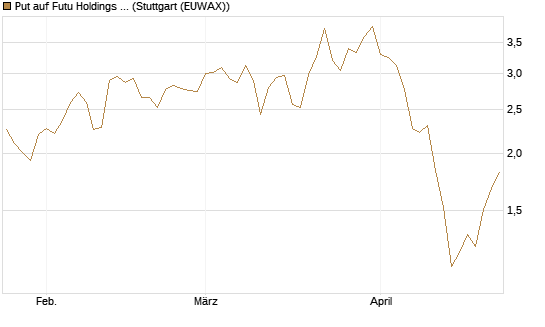 Put auf Futu Holdings ADR [J.P. Morgan Structured Products B.V.] Chart