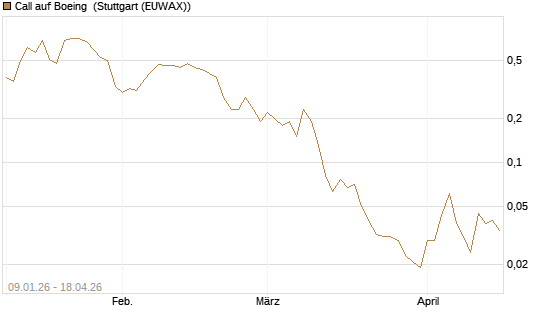 Call auf Boeing [J.P. Morgan Structured Products B.V.] Chart