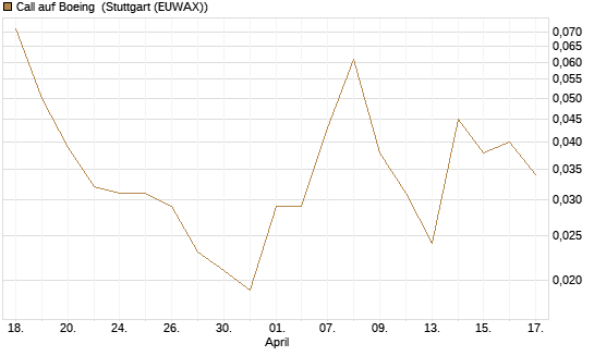 Call auf Boeing [J.P. Morgan Structured Products B.V.] Chart
