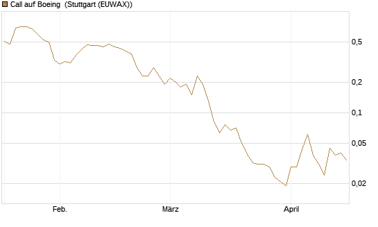 Call auf Boeing [J.P. Morgan Structured Products B.V.] Chart