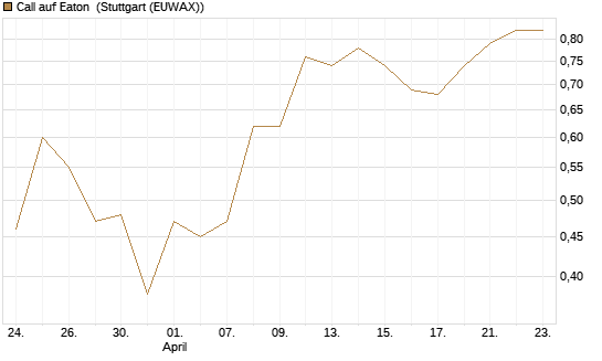 Call auf Eaton [J.P. Morgan Structured Products B.V.] Chart