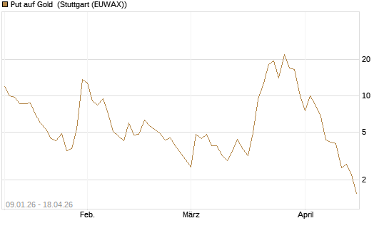Put auf Gold [J.P. Morgan Structured Products B.V.] Chart