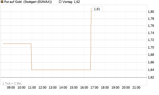 Put auf Gold [J.P. Morgan Structured Products B.V.] Chart