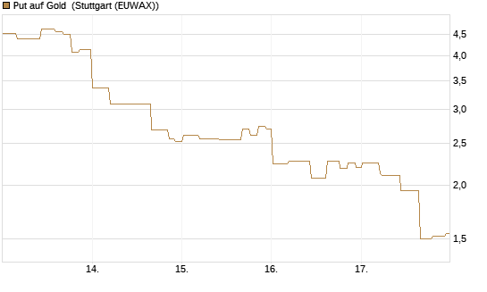 Put auf Gold [J.P. Morgan Structured Products B.V.] Chart