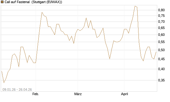 Call auf Fastenal [J.P. Morgan Structured Products B.V.] Chart