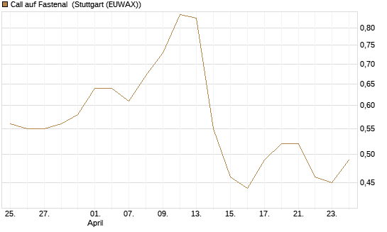 Call auf Fastenal [J.P. Morgan Structured Products B.V.] Chart
