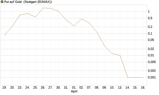 Put auf Gold [J.P. Morgan Structured Products B.V.] Chart