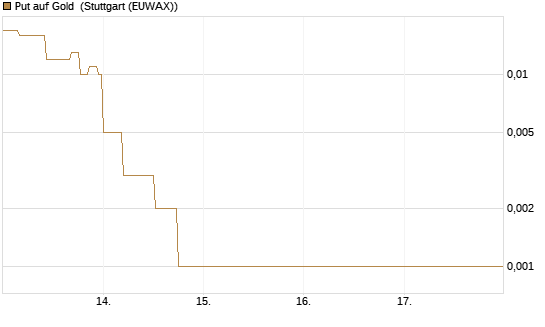 Put auf Gold [J.P. Morgan Structured Products B.V.] Chart