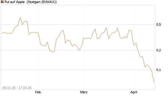 Put auf Apple [J.P. Morgan Structured Products B.V.] Chart