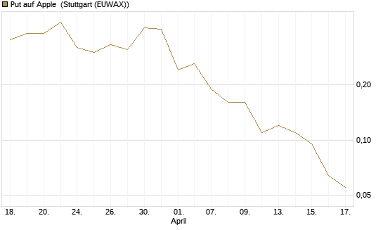 Put auf Apple [J.P. Morgan Structured Products B.V.] Chart