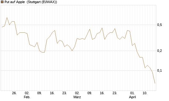 Put auf Apple [J.P. Morgan Structured Products B.V.] Chart