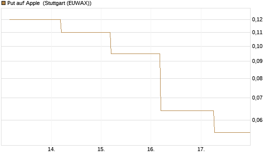 Put auf Apple [J.P. Morgan Structured Products B.V.] Chart