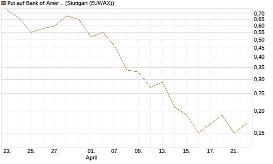 Put auf Bank of America [J.P. Morgan Structured Products B.V.] Chart