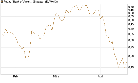 Put auf Bank of America [J.P. Morgan Structured Products B.V.] Chart