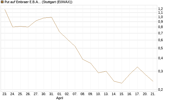 Put auf Embraer E.B.A. [J.P. Morgan Structured Products B.V.] Chart