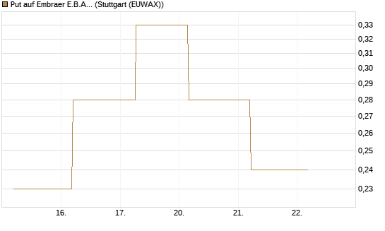 Put auf Embraer E.B.A. [J.P. Morgan Structured Products B.V.] Chart