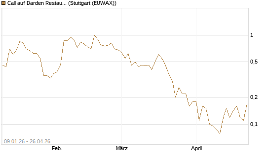 Call auf Darden Restaurants [J.P. Morgan Structured Products B.V.] Chart