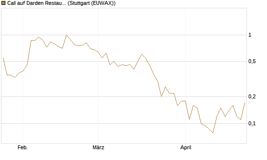 Call auf Darden Restaurants [J.P. Morgan Structured Products B.V.] Chart