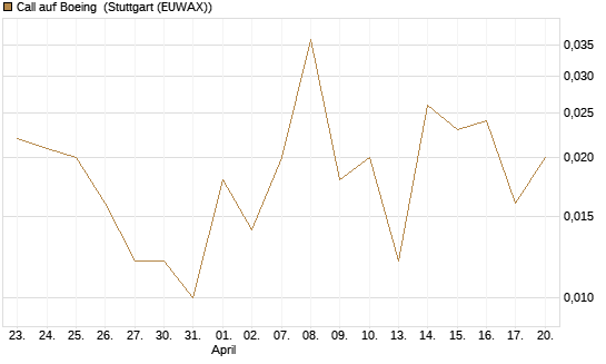 Call auf Boeing [J.P. Morgan Structured Products B.V.] Chart
