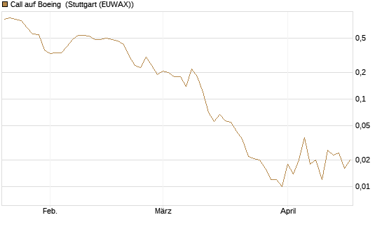 Call auf Boeing [J.P. Morgan Structured Products B.V.] Chart