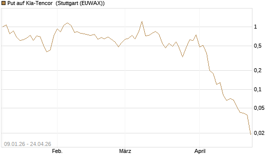 Put auf Kla-Tencor [J.P. Morgan Structured Products B.V.] Chart