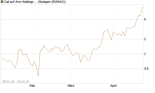Call auf Arm Holdings plc. [ADR] [J.P. Morgan Structured Products B.V.] Chart