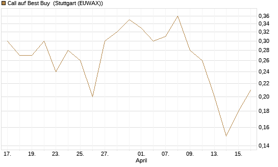Call auf Best Buy [J.P. Morgan Structured Products B.V.] Chart