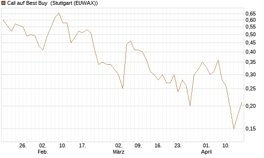 Call auf Best Buy [J.P. Morgan Structured Products B.V.] Chart