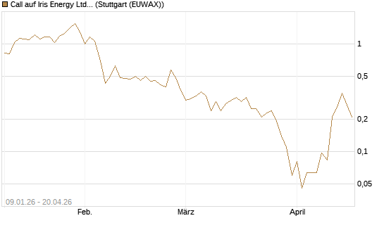 Call auf Iris Energy Ltd. [J.P. Morgan Structured Products B.V.] Chart