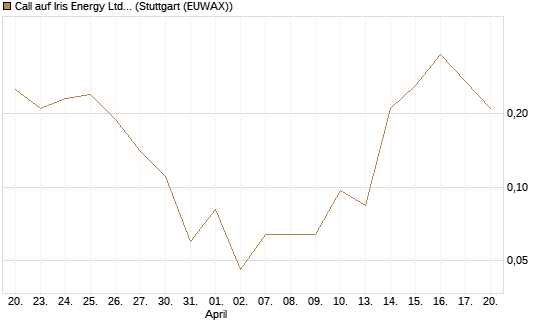 Call auf Iris Energy Ltd. [J.P. Morgan Structured Products B.V.] Chart
