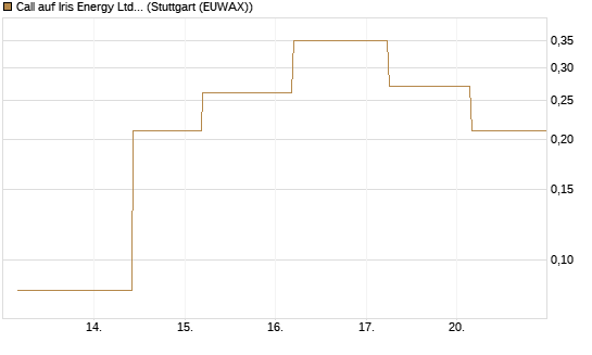 Call auf Iris Energy Ltd. [J.P. Morgan Structured Products B.V.] Chart