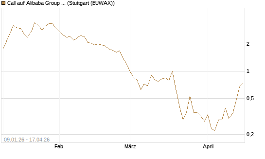 Call auf Alibaba Group ADR [J.P. Morgan Structured Products B.V.] Chart