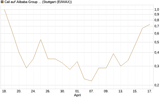 Call auf Alibaba Group ADR [J.P. Morgan Structured Products B.V.] Chart