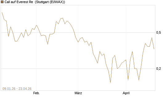 Call auf Everest Re [J.P. Morgan Structured Products B.V.] Chart