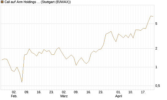 Call auf Arm Holdings plc. [ADR] [J.P. Morgan Structured Products B.V.] Chart