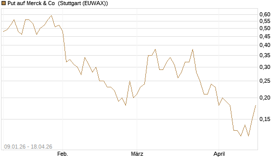 Put auf Merck & Co [J.P. Morgan Structured Products B.V.] Chart