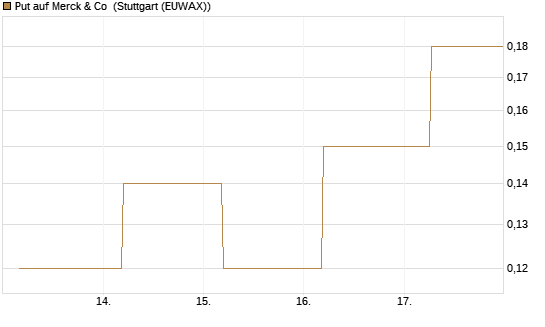 Put auf Merck & Co [J.P. Morgan Structured Products B.V.] Chart