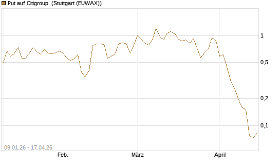 Put auf Citigroup [J.P. Morgan Structured Products B.V.] Chart
