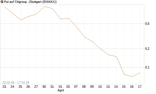 Put auf Citigroup [J.P. Morgan Structured Products B.V.] Chart