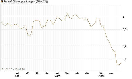 Put auf Citigroup [J.P. Morgan Structured Products B.V.] Chart